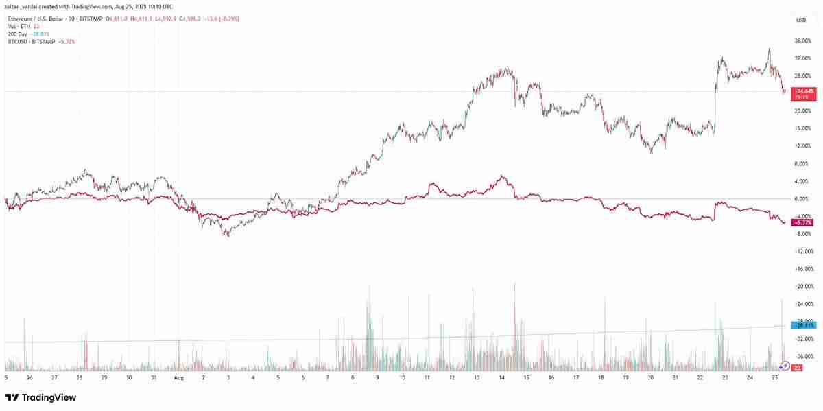110亿美元比特币(BTC)巨鲸大举押注以太坊上涨,抄底1.08亿美元以太坊